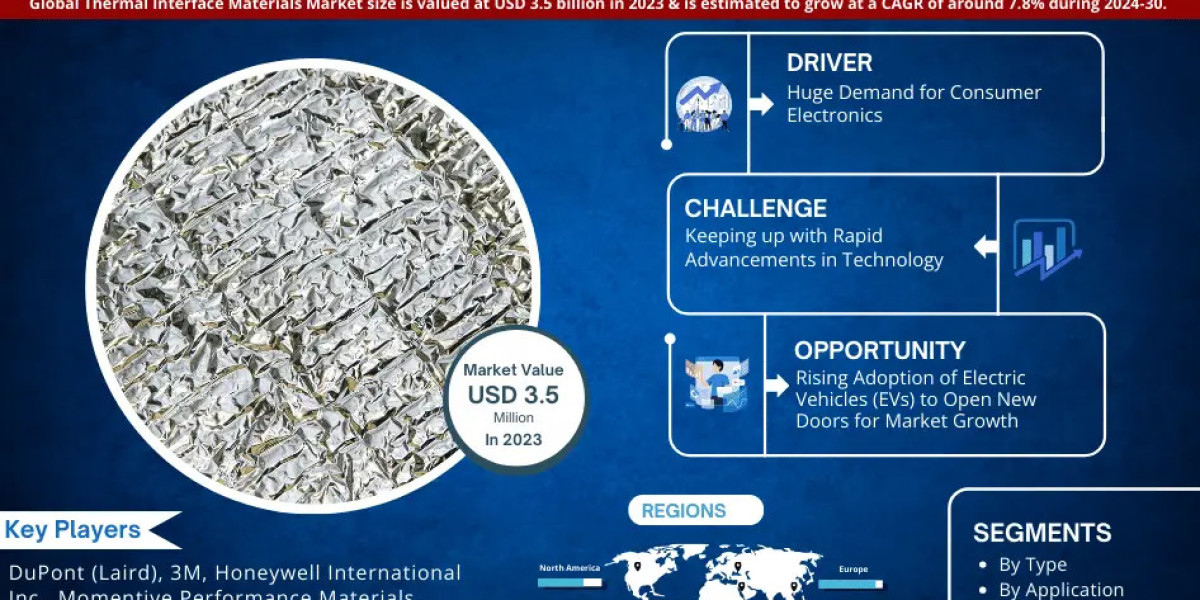 Thermal Interface Materials Market Set to Experience a Massive 7.8% CAGR During 2024-2030