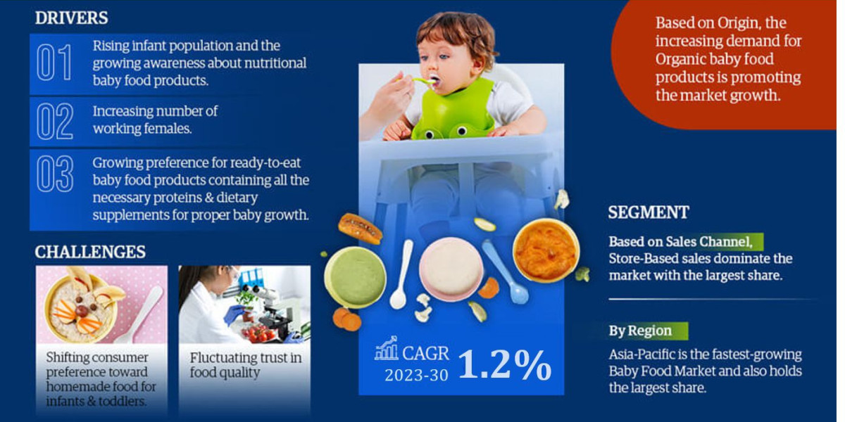 Baby Food Market is projected to reach USD 69.76 Billion in 2022, with a CAGR of 1.2%