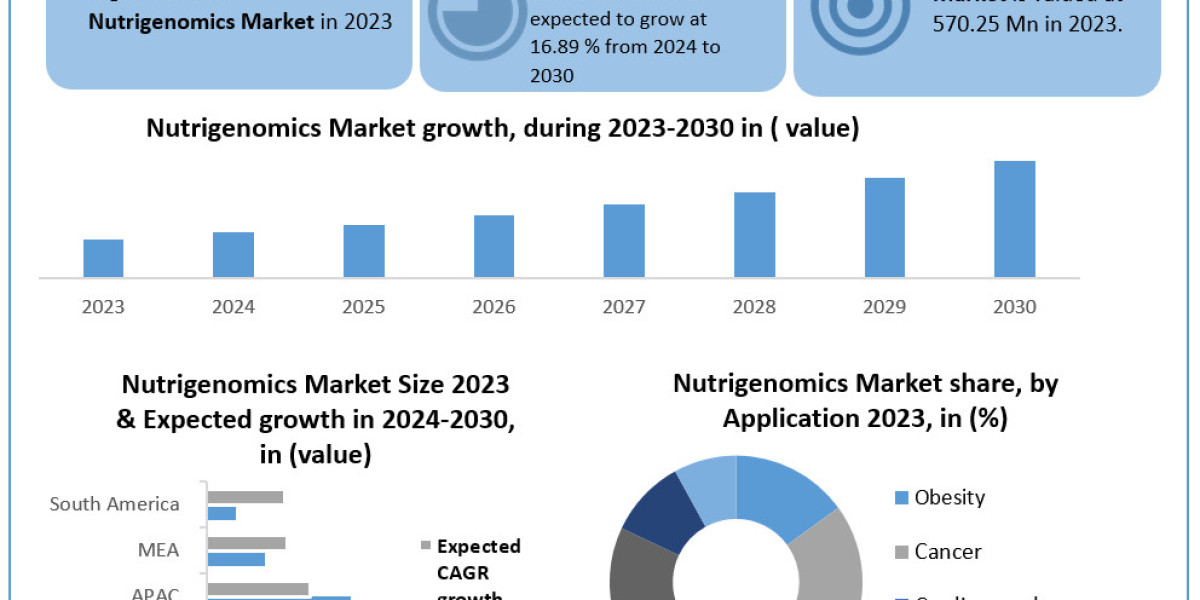 Nutrigenomics Market Size, by Segmentation, Production Capacity Forecasted by Region 2030