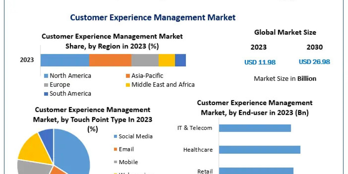 Customer Experience Management Market Grow Pricing, Features, Reviews & Comparison of Alternatives 2030