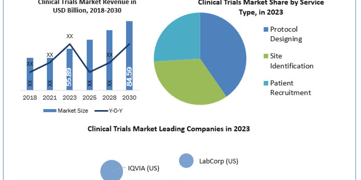 Clinical Trials Market Key Players, Regional Analysis by Forecast to 2030