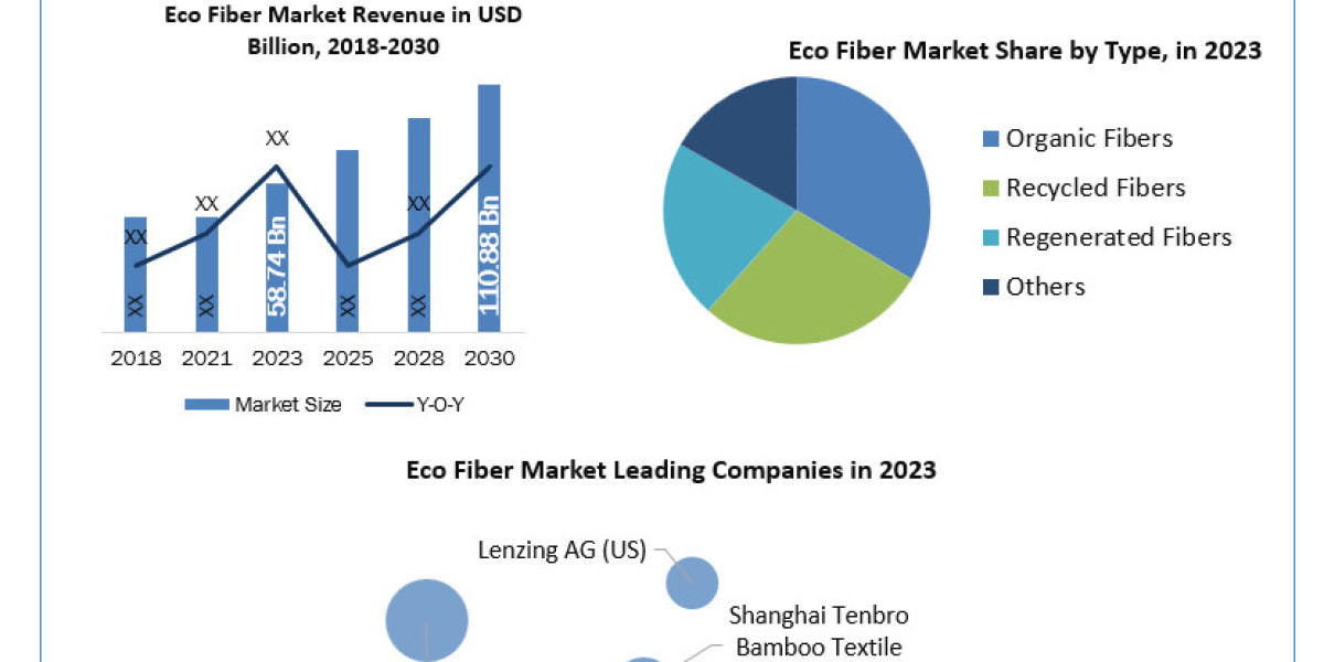 Eco Fiber Market Trends , Opportunities Assessment and Covid-19 Impact Analysis 2030