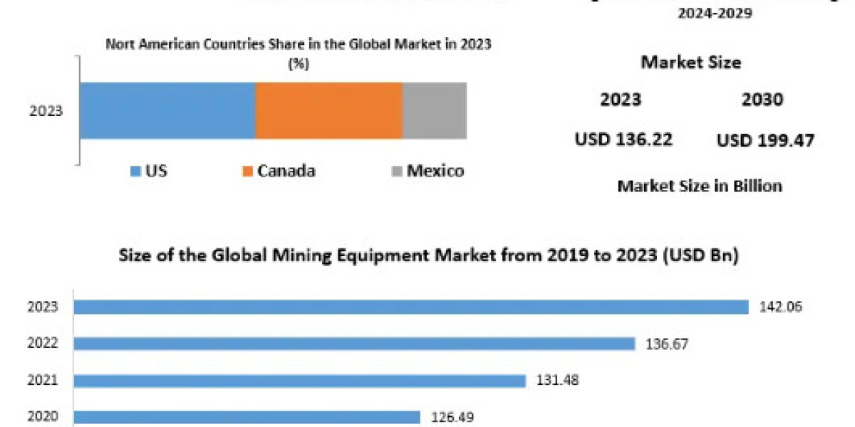 Mining Equipment Market segmented by company, Manufactures, SWOT Analysis, Types and Competitors Study, Key Application,