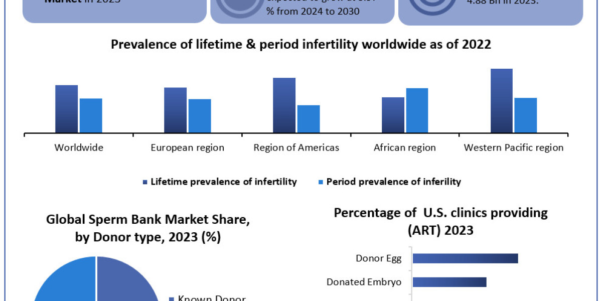 Sperm Bank Market Manufacturers, Suppliers, Vendors Sales, Revenue, Market Share 2024 to 2030