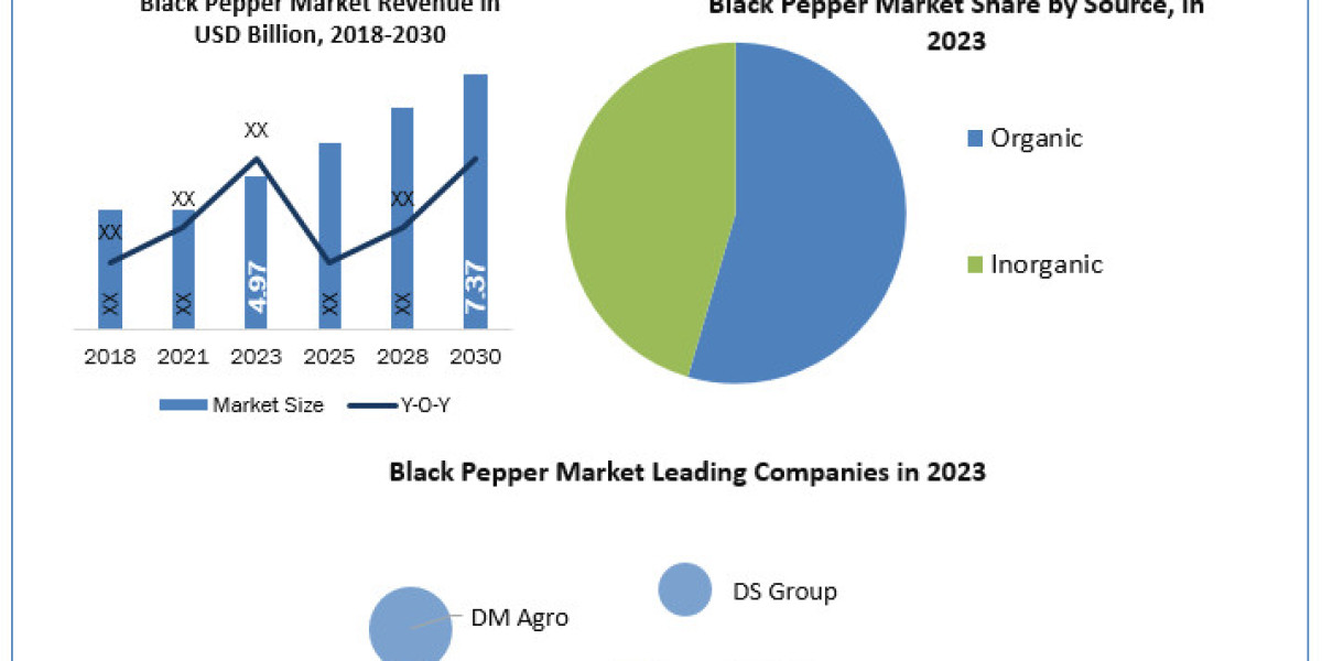 Black Pepper Market Insights: Global Analysis and Forecast (2024-2030) Based on Form Types, Source Categories, and Regio