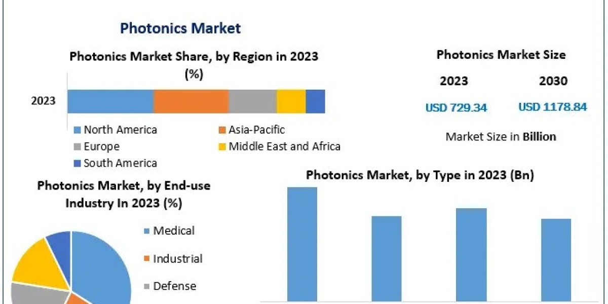 Photonics Market Global Industry Analysis, Size, Share, Growth and Forecast Report To 2030