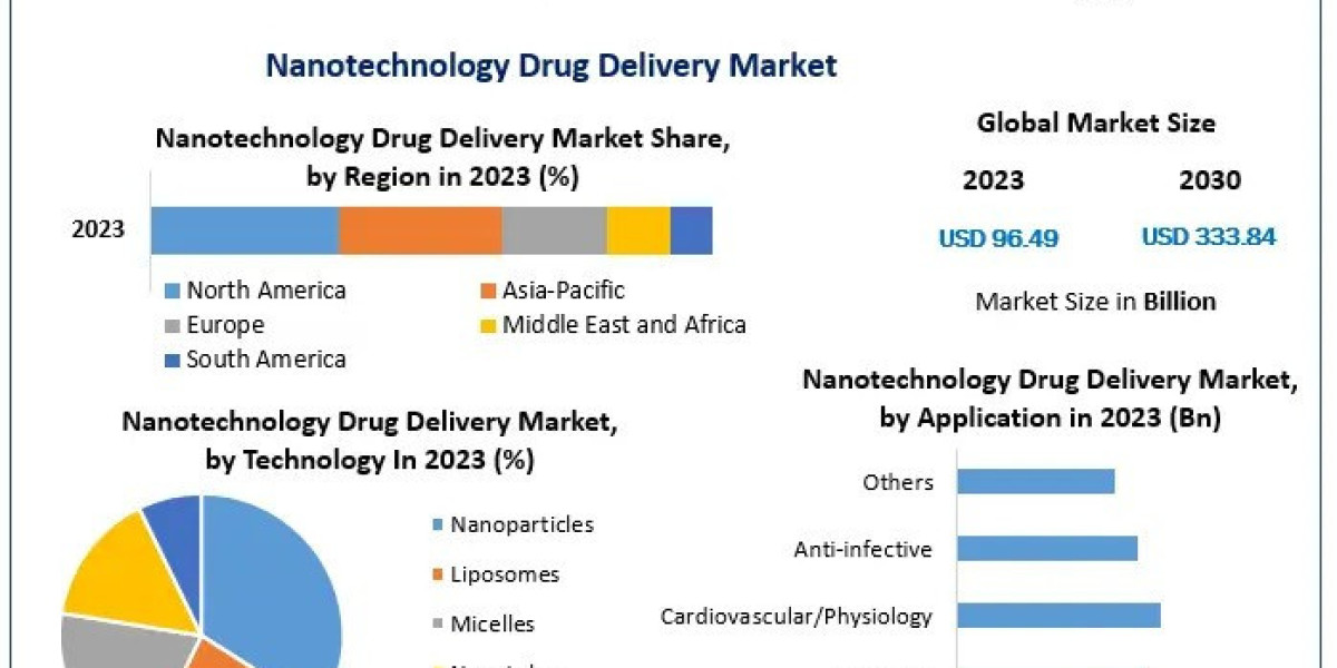 Nanotechnology Drug Delivery Market Industry Outlook, Size, Growth Factors, and Forecast To, 2030