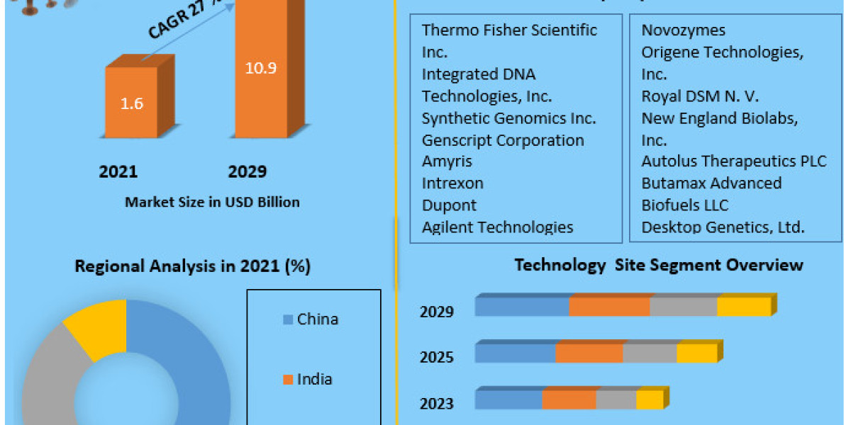  Asia Pacific Synthetic Biology Market Industry Research on Growth, Trends and Opportunity in 2029