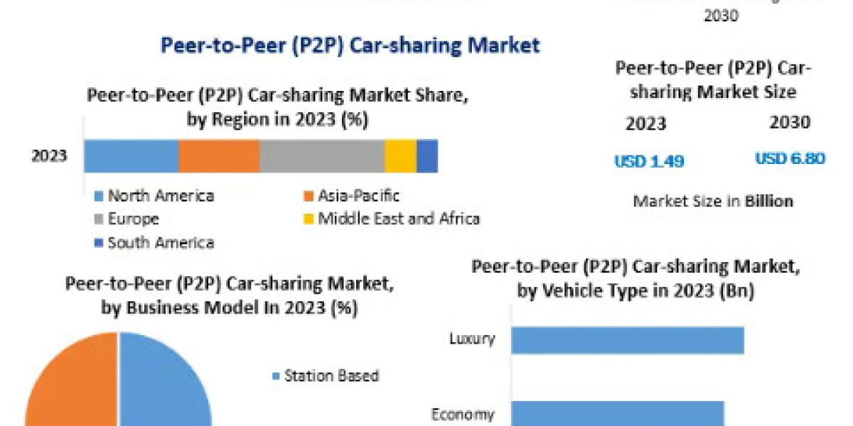 Peer-to-Peer (P2P) Car-sharing Market Size, Share, Growth, Trends, Applications, and Industry Strategies-2030