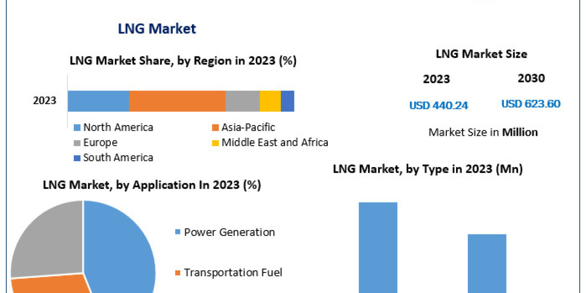 LNG Market is projected to experience a growth rate of 5.10% CAGR, reaching over USD 623.60 Million by 2030