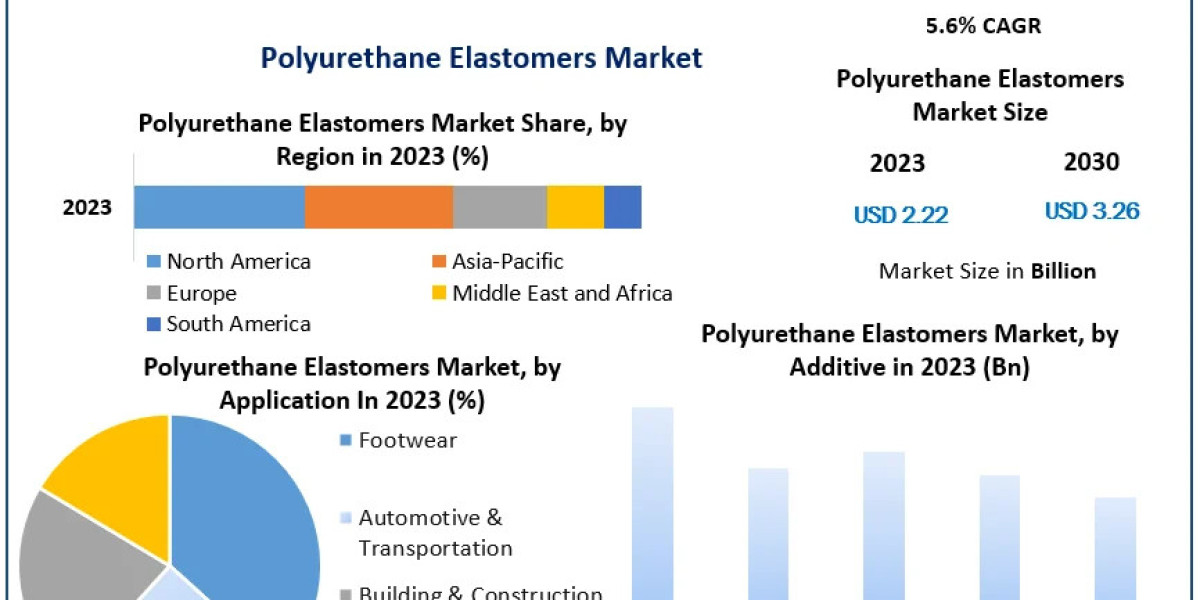 Polyurethane Elastomers Market Size, Growth, Trends, Outlook, Overview and Forecast 2030