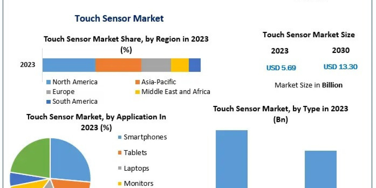 Touch Sensor Market Share, Business Overview, Applications, Leading Payers, Size with Forecast 2030