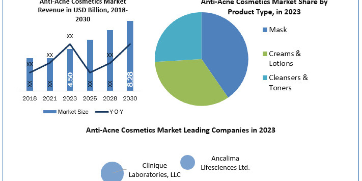 Anti-Acne Cosmetics Market Opportunities, Sales Revenue, Leading Players and Forecast 2030