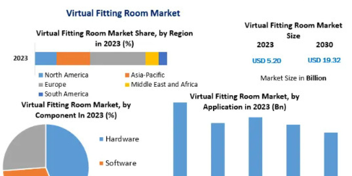 Virtual Fitting Room Market Supply and Demand with Size (Value and Volume) by 2030