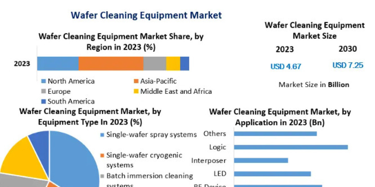 Wafer Cleaning Equipment Market Top Industry Trends & Opportunities, Competition Analysis 2030