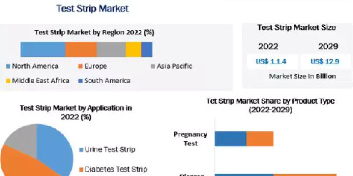 Test Strip Market Share Insights | Global Demand & Trends analysis | Forecast-2030