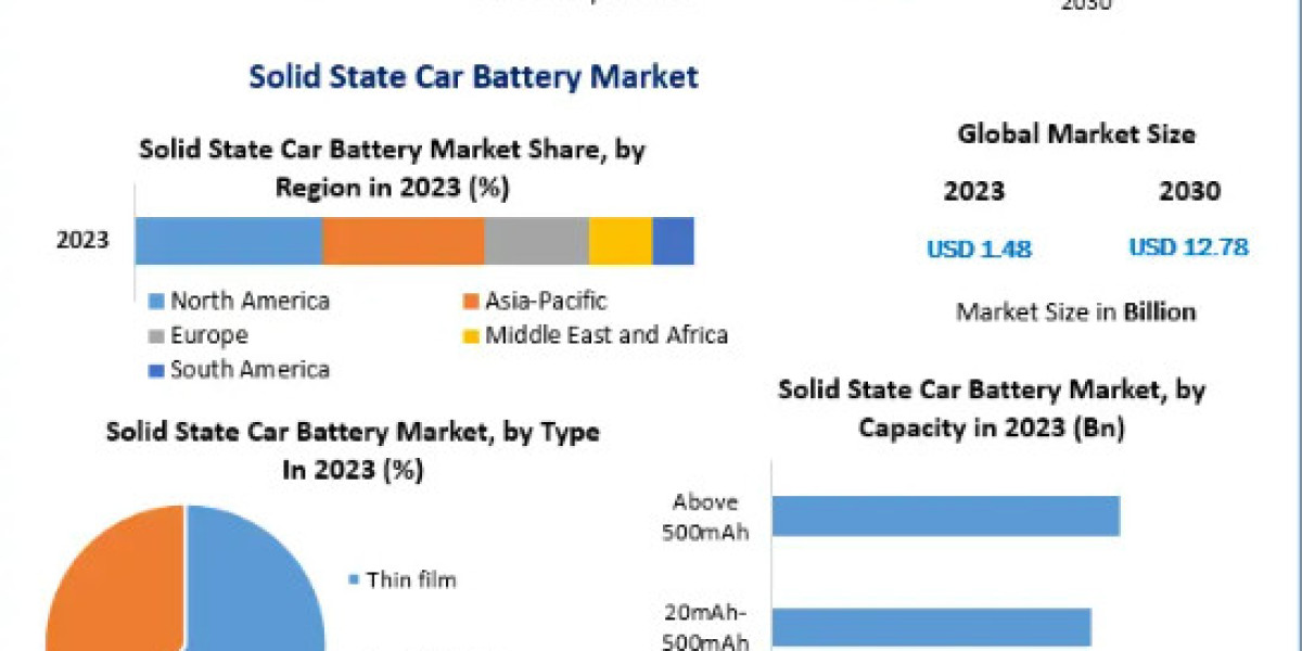 Solid State Car Battery Market Competitive Landscape, Production Report Analysis to 2030