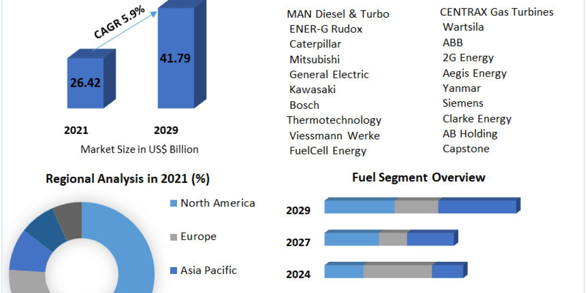 Combined Heat and Power Market Poised for a Sustainable 5.9% CAGR, Reaching US$ 41.79 Billion by 2029