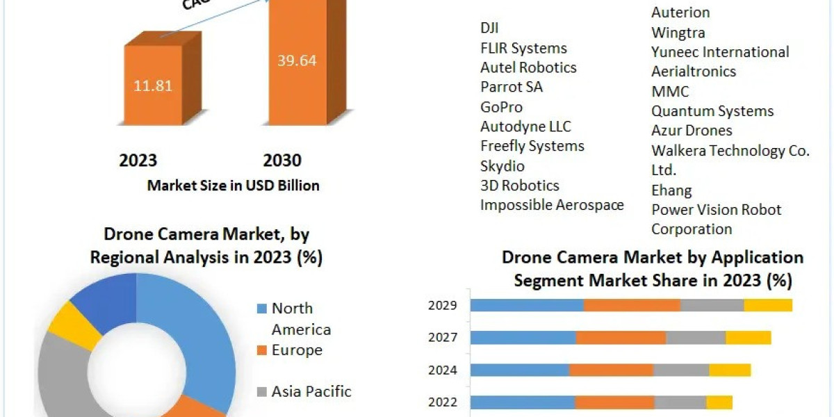 Drone Camera Market Valued at USD 11.81 Billion in 2023, Projected to Soar with 31.2% CAGR