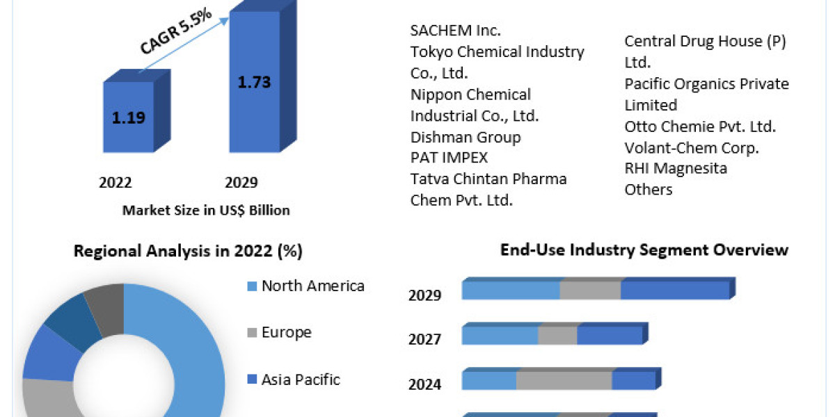 Phase Transfer Catalyst Market Size, Share, Industrial Growth Status and Global Outlook 2023 to 2029