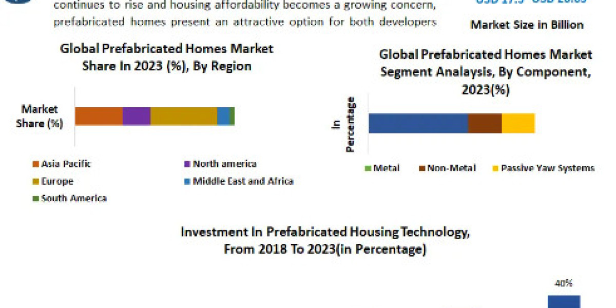 Prefabricated Homes Market Detailed Survey On Key Trends, Leading Players & Revolutionary Opportunities 2030