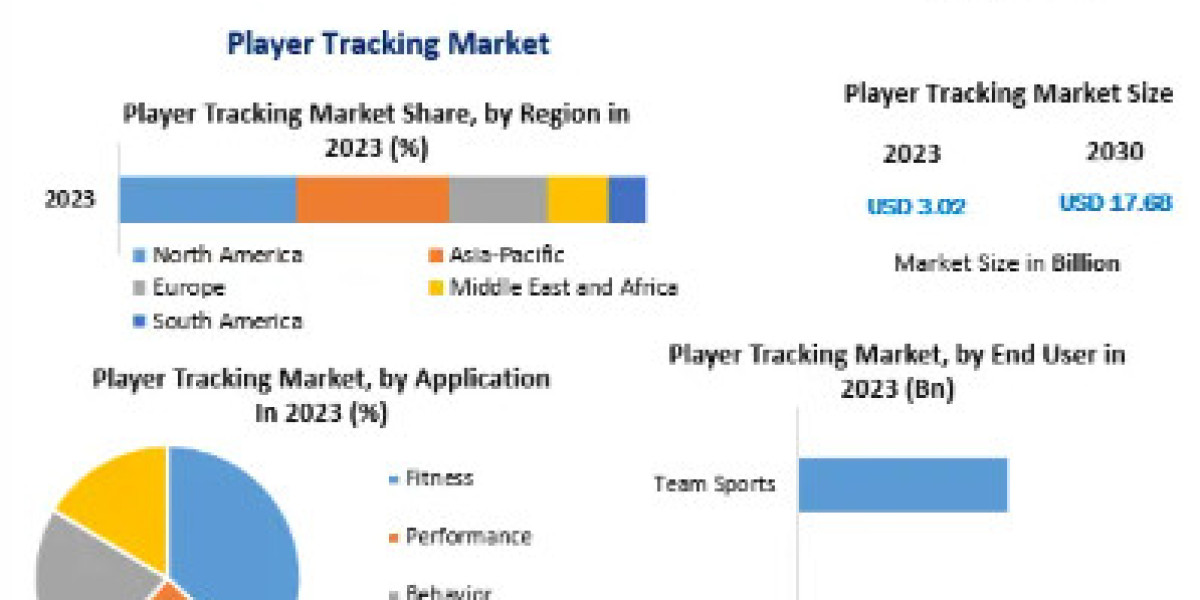 Player Tracking Market Share, Size, Opportunities and Forecast to 2030