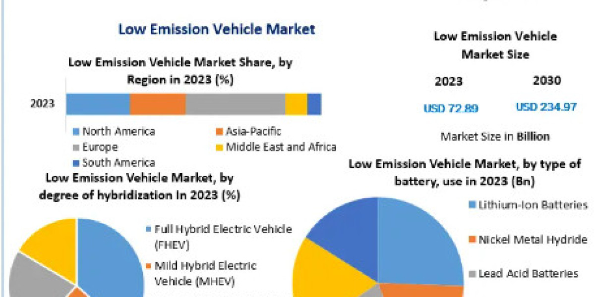 Low Emission Vehicle Market booming Worldwide Opportunity, Upcoming Trends & Growth Forecast -2030