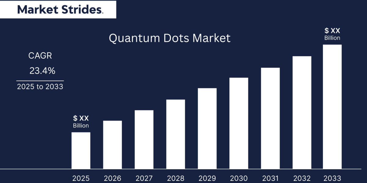 Quantum Dots Market Insights and Forecast 2023-2033: Key Drivers and Trends