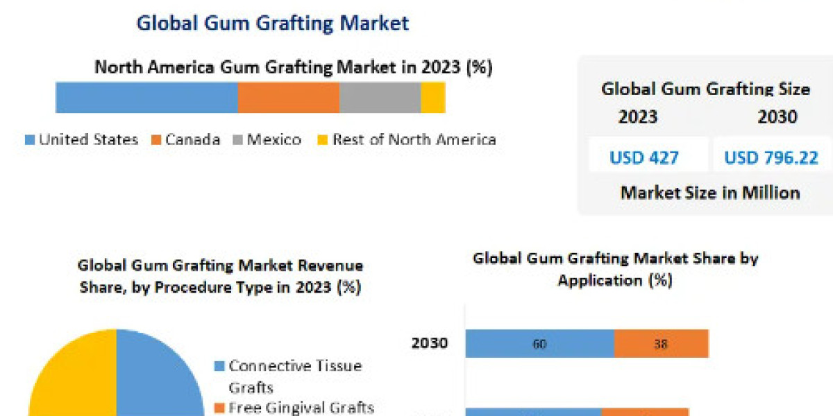 Gum Grafting Market Growth, Trends, COVID-19 Impact and Forecast to 2030