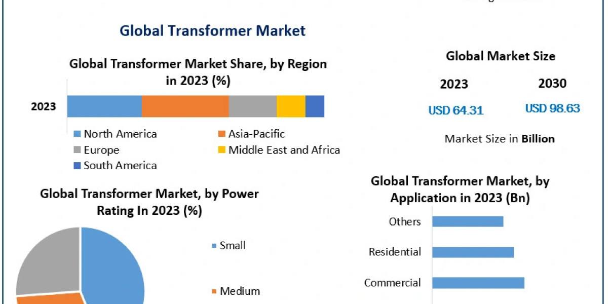 Exploring the Growth Drivers of the Global Transformer Market