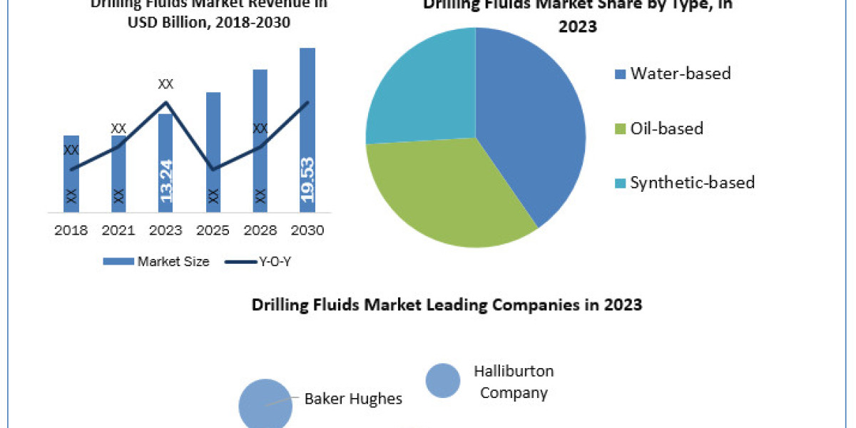 Drilling Fluids Market CAGR value, Upcoming Development and Top Key Players Analysis 2030