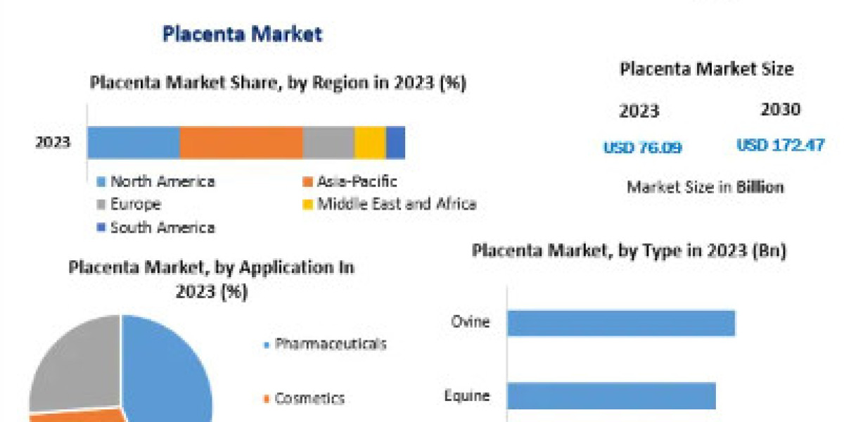 Placenta Market Size, Share, Revenue, Worth, Statistics, Segmentation, Outlook, Overview 2030