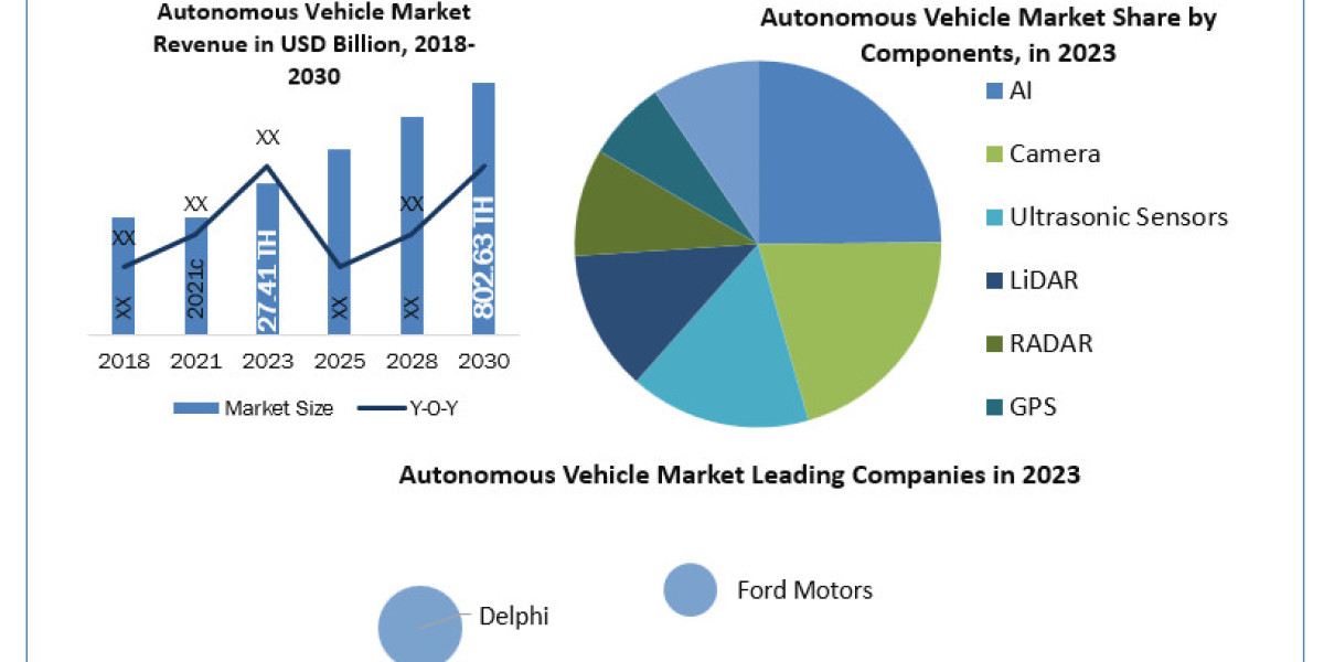 Autonomous Vehicle Market Size, Growth Trends, Revenue, Future Plans and Forecast 2030