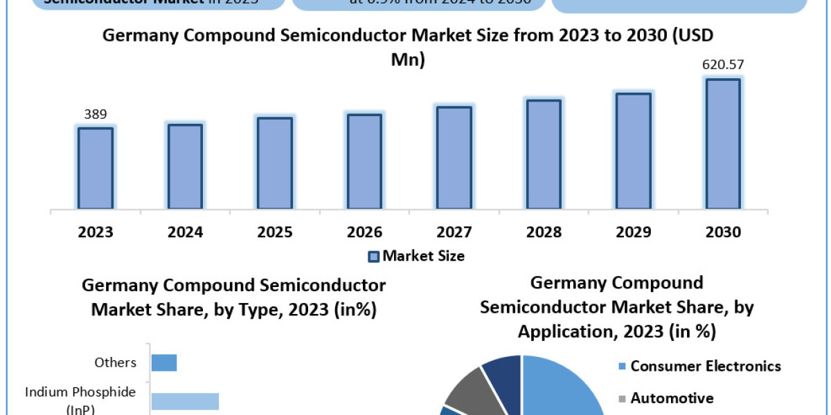 Germany Compound Semiconductor Market Share, Competitive, Regional, and Global Industry Forecast To 2030