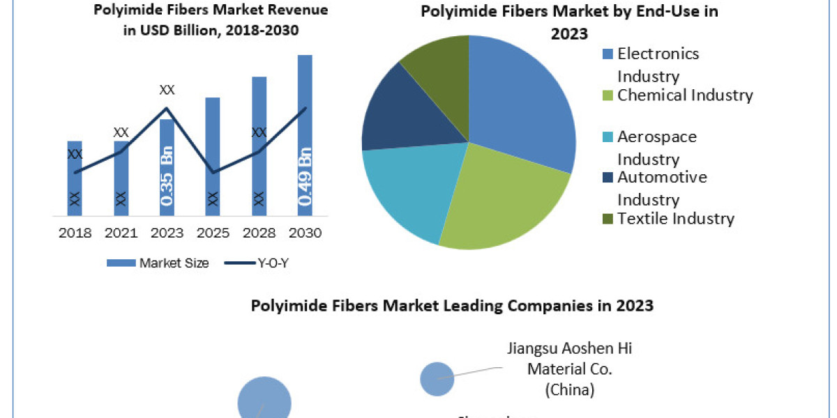 Polyimide Fibers Market Size, Share, Growth, Trends, Drivers, Opportunity and Forecast 2030