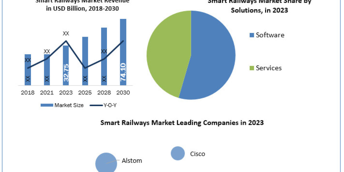 Smart Railways Market Growth Factors, Scenario, Business Strategy, Trends and Regional Outlook 2030