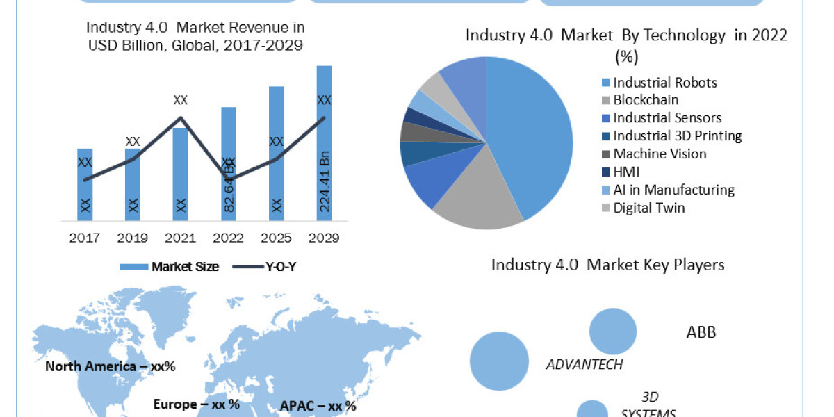 Industry 4.0 Market Size, Growth, Share, Demand, Industry Analysis, Opportunities and Forecast 2030