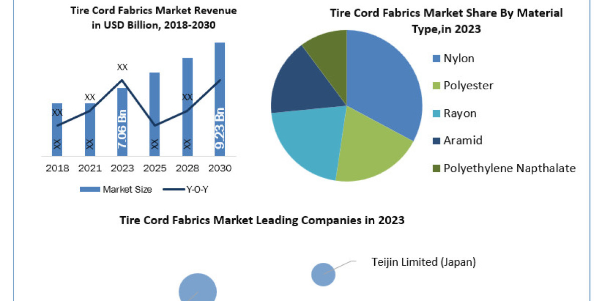 Tire Cord Fabrics Market Size, Key Facts and Forecast Predictions Presented and Forecast: -2024-2030