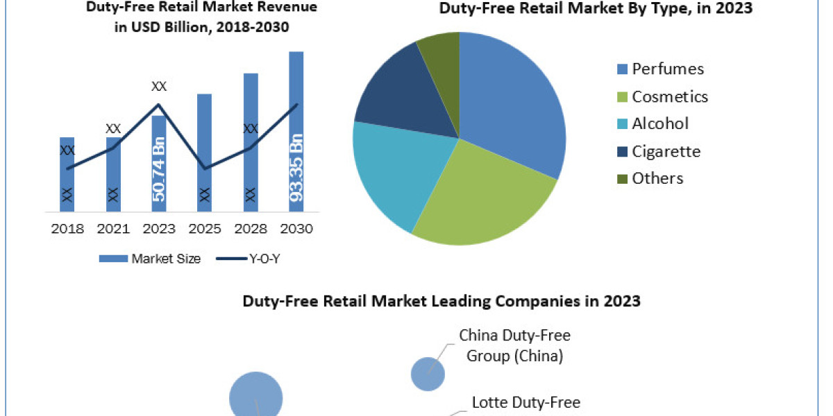 Duty-Free Retail Market Research Statistics And Industry Share 2030