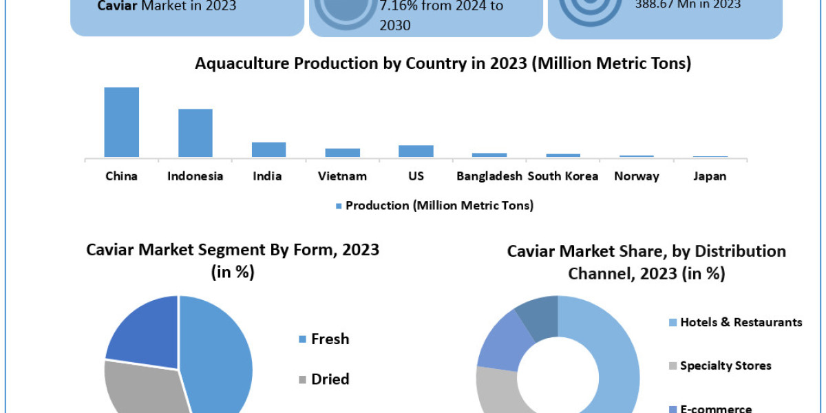 Caviar Market 	Data Decoded: Segmentation, Outlook, and Overview for Business Success | 2024-2030