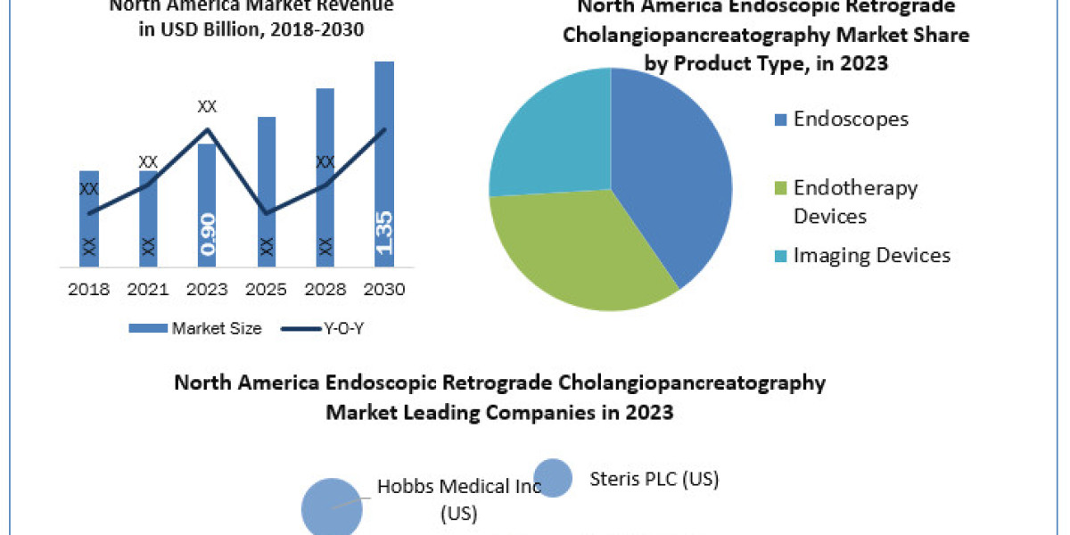 North America Endoscopic Retrograde Cholangiopancreatography Market Research Report, COVID-19 impact Analysis and Foreca