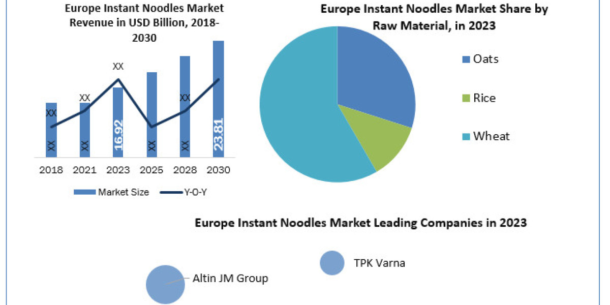 Europe Instant Noodles Market Product Type Coal Gasification with Carbon Capture Storage 2030