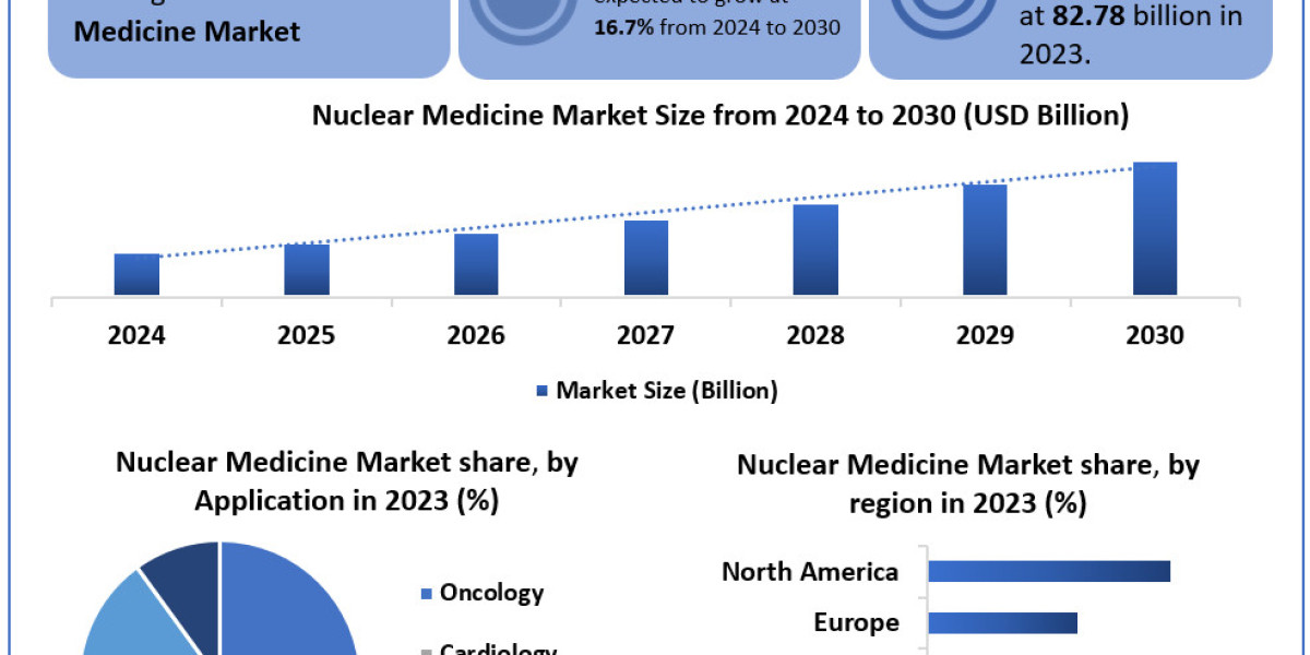 Nuclear Medicine Market Size, Opportunities Assessment And Forecast 2030