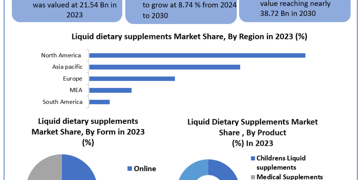 Liquid Dietary Supplements Market 	Metrics Matrix: Segmentation, Outlook, and Overview in Market Dynamics | 2024-2030