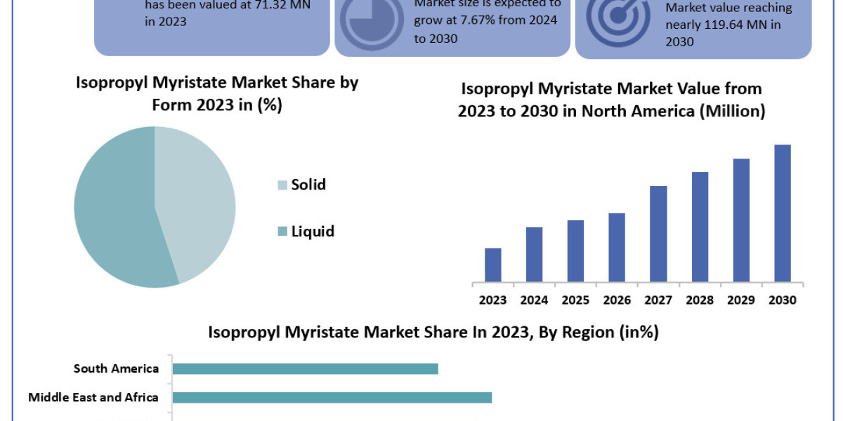 Isopropyl Myristate Market	Beyond the Numbers Game: Size, Share, Revenue, and Statistics Overview | 2024-2030