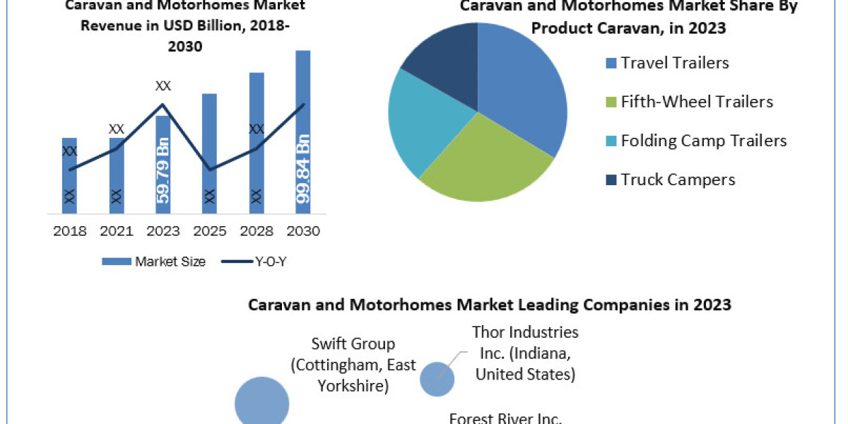 Caravan and Motorhomes Market Segmentation, Industry Analysis and Forecast 2030