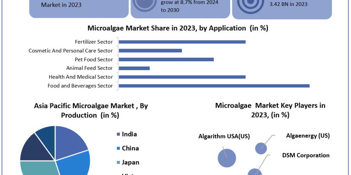 Microalgae Market	Beyond the Numbers Game: Size, Share, Revenue, and Statistics Overview | 2024-2030