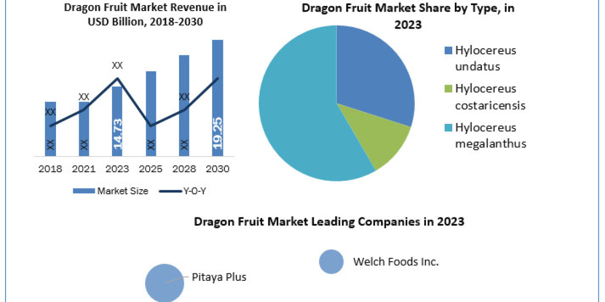 Dragon Fruit Market Opportunities Assessment, Covid-19 Impact Analysis And Growth to 2030