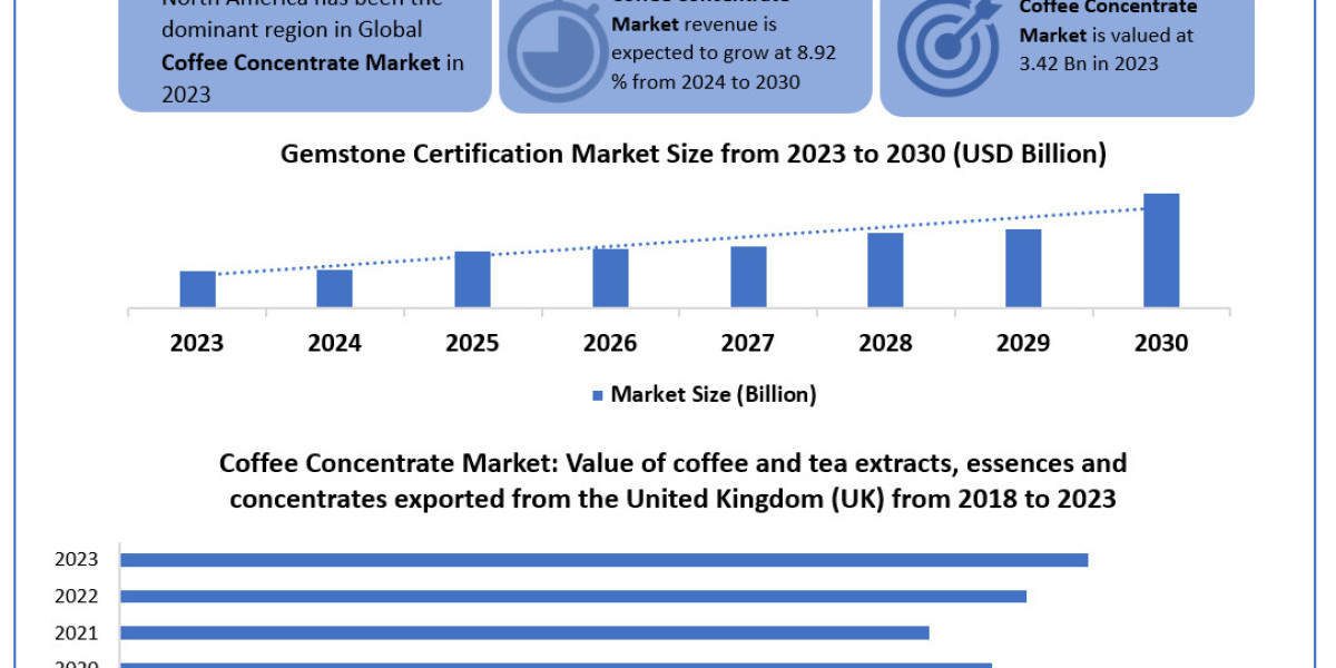 Coffee Concentrate Market 	Statistical Snapshot: Size, Share, Revenue, and Worth Statistics | 2024-2030