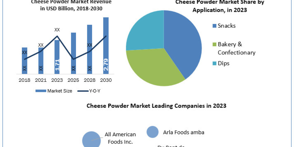 Cheese Powder Market Top Companies, Trends and Future Prospects Details for Business Development 2030